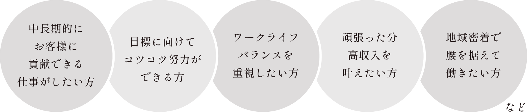中長期的にお客様に貢献できる仕事がしたい方、目標に向けてコツコツ努力ができる方、ワークライフバランスを重視したい方、など
